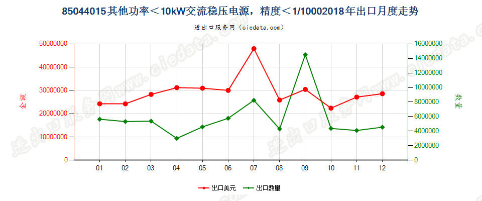 85044015其他功率＜10kW交流稳压电源，精度＜1/1000出口2018年月度走势图