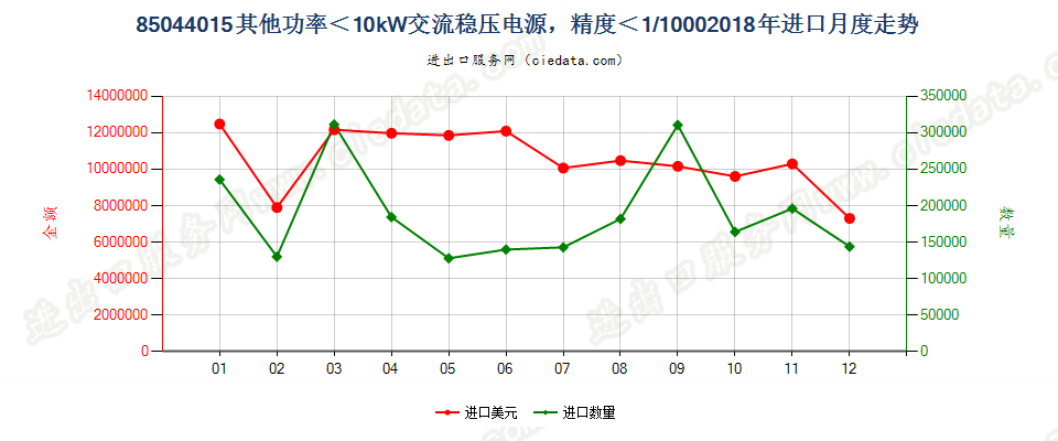 85044015其他功率＜10kW交流稳压电源，精度＜1/1000进口2018年月度走势图