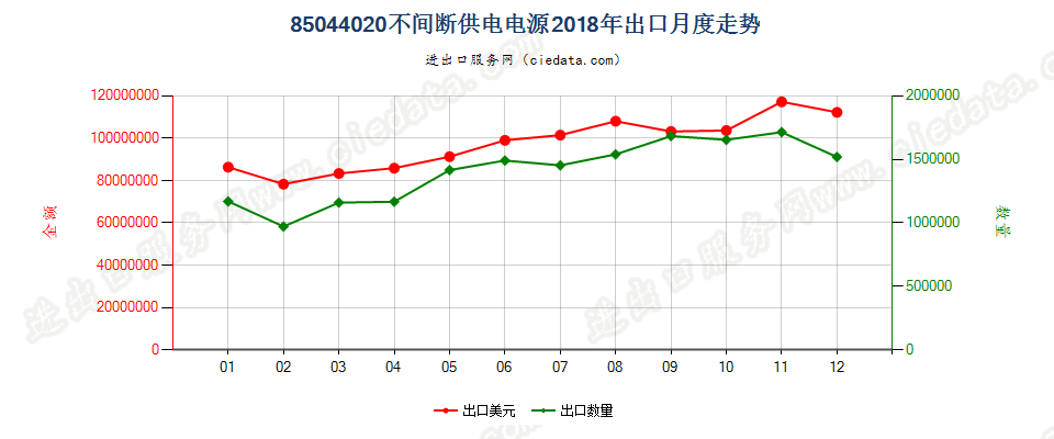 85044020不间断供电电源出口2018年月度走势图