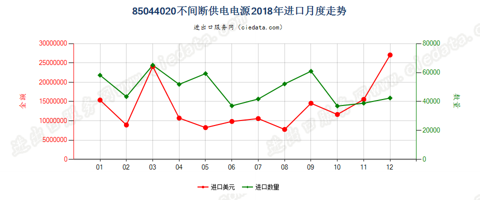 85044020不间断供电电源进口2018年月度走势图