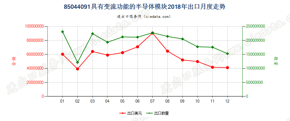 85044091具有变流功能的半导体模块出口2018年月度走势图