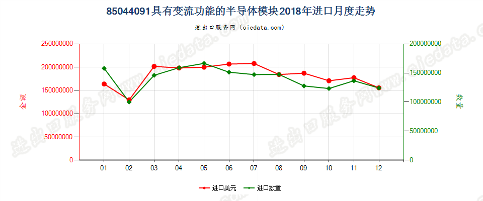 85044091具有变流功能的半导体模块进口2018年月度走势图