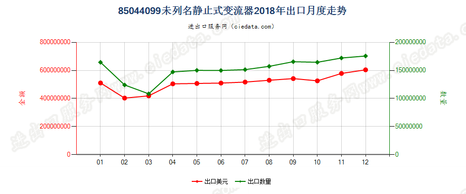 85044099未列名静止式变流器出口2018年月度走势图