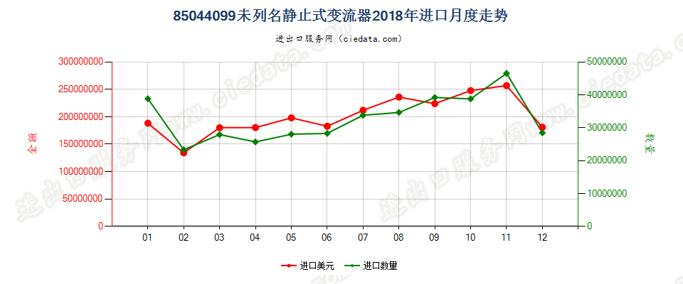 85044099未列名静止式变流器进口2018年月度走势图