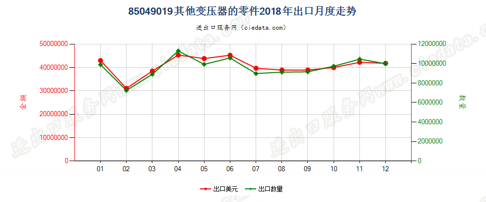 85049019其他变压器的零件出口2018年月度走势图