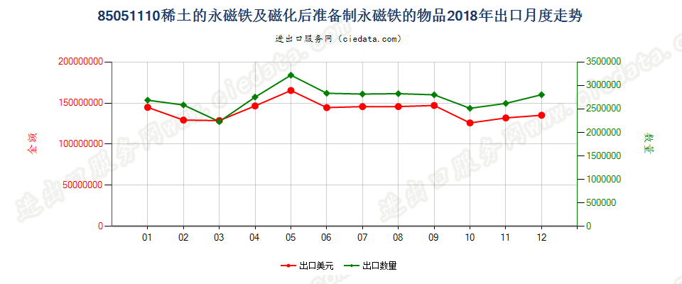 85051110稀土的永磁铁及磁化后准备制永磁铁的物品出口2018年月度走势图