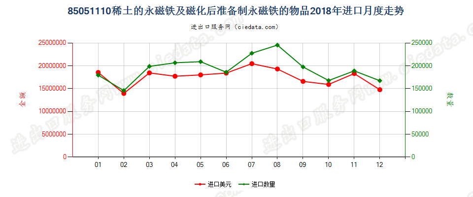 85051110稀土的永磁铁及磁化后准备制永磁铁的物品进口2018年月度走势图