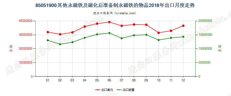 85051900其他永磁铁及磁化后准备制永磁铁的物品出口2018年月度走势图