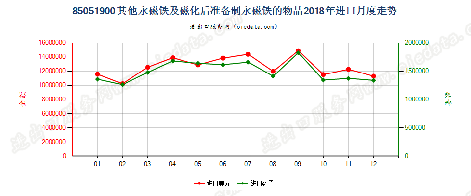 85051900其他永磁铁及磁化后准备制永磁铁的物品进口2018年月度走势图