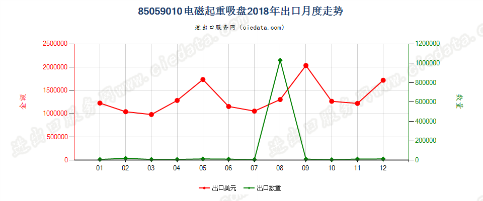 85059010电磁起重吸盘出口2018年月度走势图