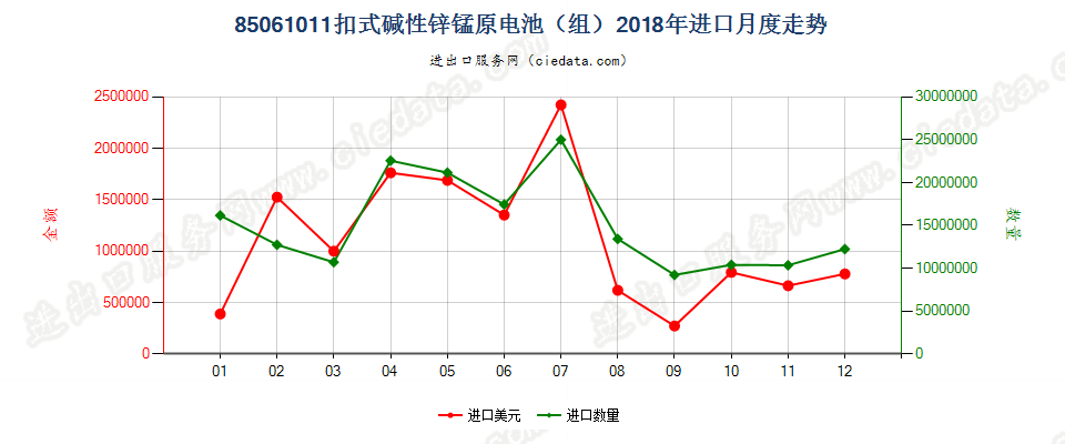 85061011扣式碱性锌锰原电池（组）进口2018年月度走势图