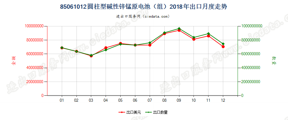 85061012圆柱型碱性锌锰原电池（组）出口2018年月度走势图