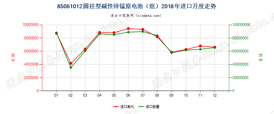 85061012圆柱型碱性锌锰原电池（组）进口2018年月度走势图