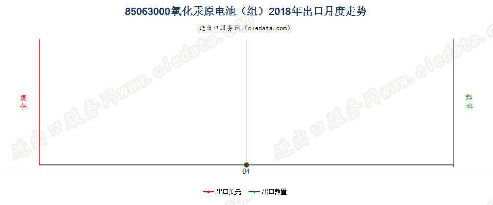 85063000氧化汞原电池（组）出口2018年月度走势图