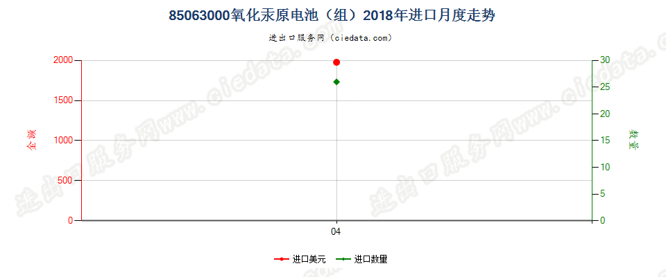 85063000氧化汞原电池（组）进口2018年月度走势图