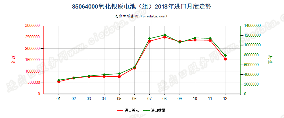 85064000氧化银原电池（组）进口2018年月度走势图