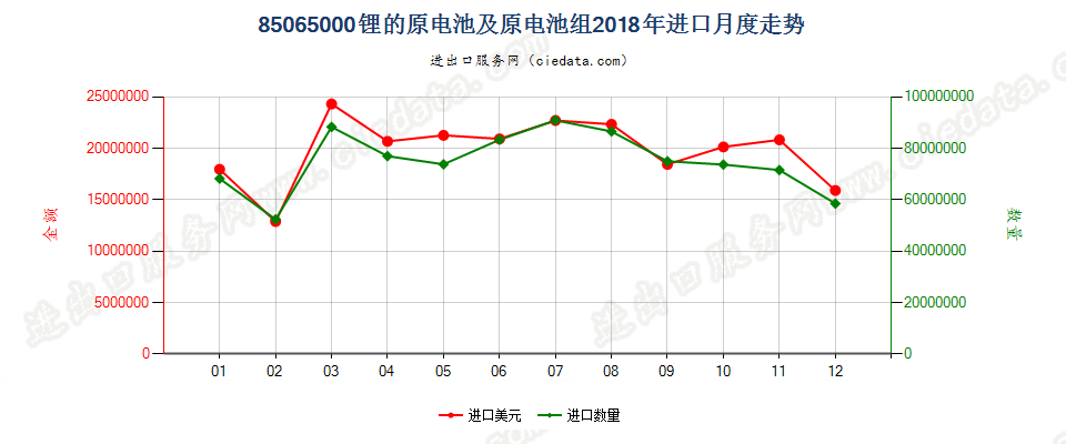 85065000锂的原电池及原电池组进口2018年月度走势图