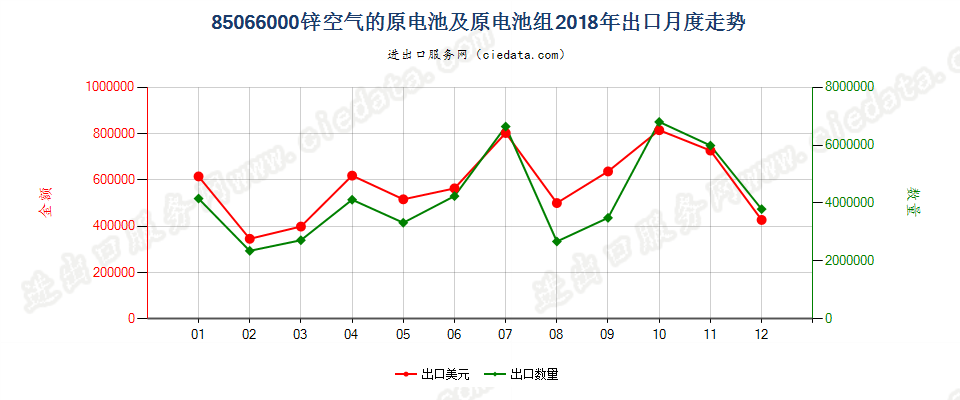 85066000锌空气的原电池及原电池组出口2018年月度走势图