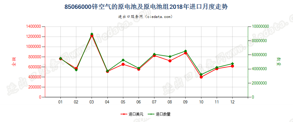 85066000锌空气的原电池及原电池组进口2018年月度走势图