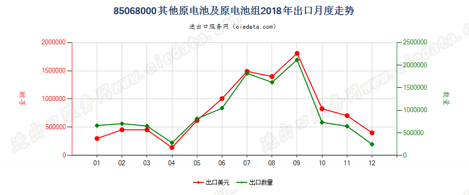 85068000其他原电池及原电池组出口2018年月度走势图