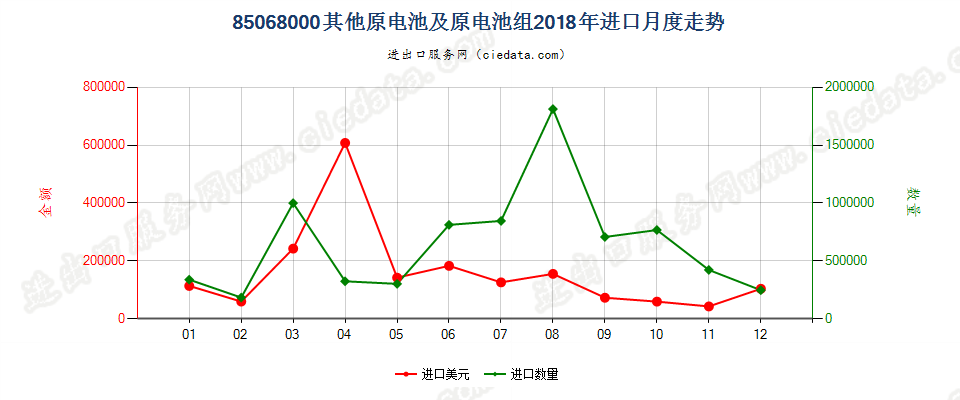 85068000其他原电池及原电池组进口2018年月度走势图