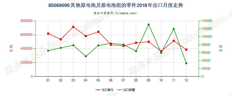 85069090其他原电池及原电池组的零件出口2018年月度走势图