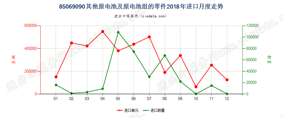 85069090其他原电池及原电池组的零件进口2018年月度走势图