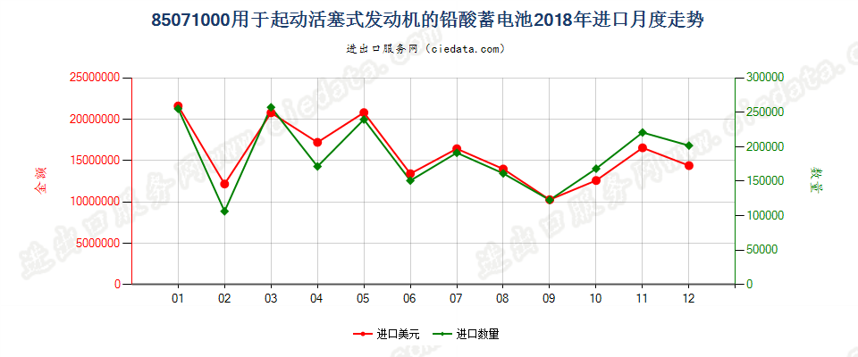 85071000用于起动活塞式发动机的铅酸蓄电池进口2018年月度走势图