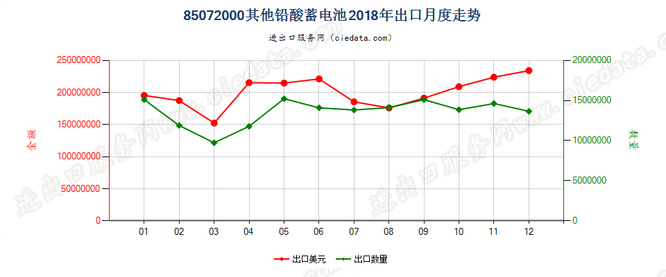 85072000其他铅酸蓄电池出口2018年月度走势图