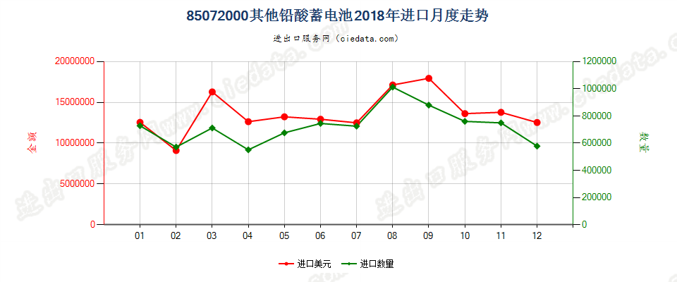 85072000其他铅酸蓄电池进口2018年月度走势图