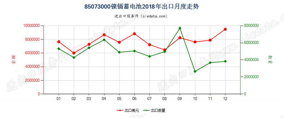 85073000镍镉蓄电池出口2018年月度走势图