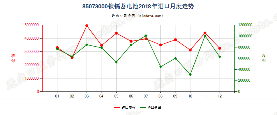 85073000镍镉蓄电池进口2018年月度走势图