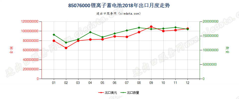 85076000锂离子蓄电池出口2018年月度走势图