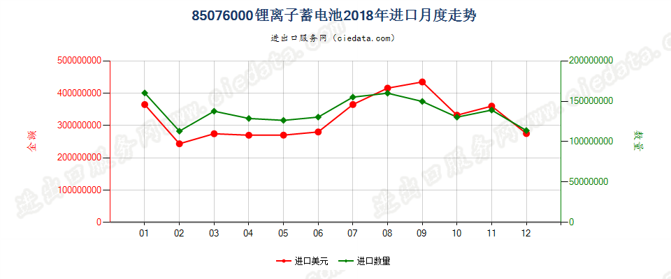 85076000锂离子蓄电池进口2018年月度走势图