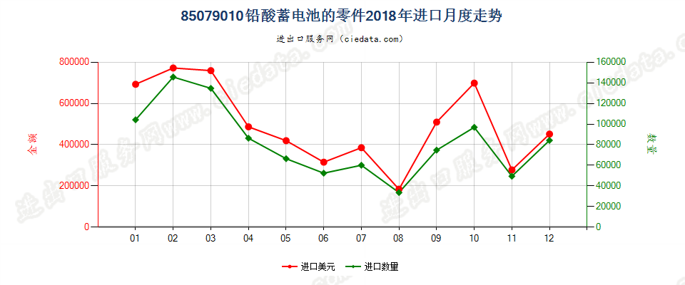 85079010铅酸蓄电池的零件进口2018年月度走势图