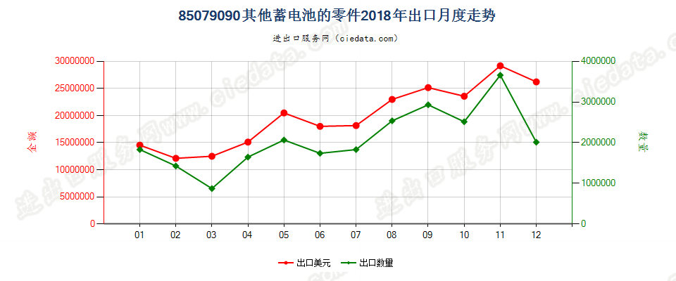 85079090其他蓄电池的零件出口2018年月度走势图