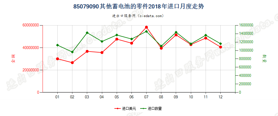 85079090其他蓄电池的零件进口2018年月度走势图