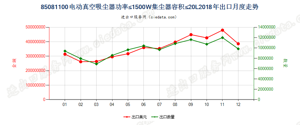 85081100电动真空吸尘器功率≤1500W集尘器容积≤20L出口2018年月度走势图