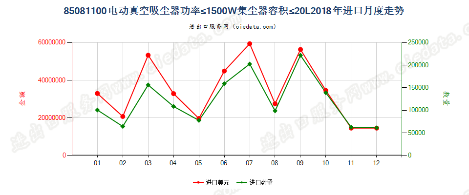 85081100电动真空吸尘器功率≤1500W集尘器容积≤20L进口2018年月度走势图