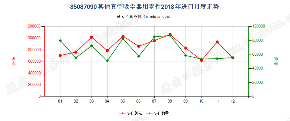 85087090其他真空吸尘器用零件进口2018年月度走势图