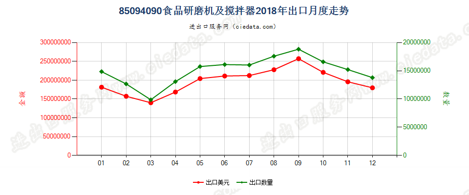 85094090食品研磨机及搅拌器出口2018年月度走势图