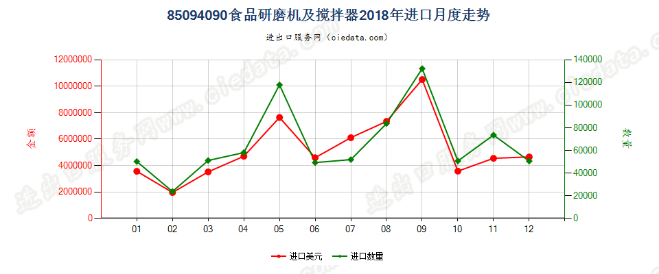 85094090食品研磨机及搅拌器进口2018年月度走势图