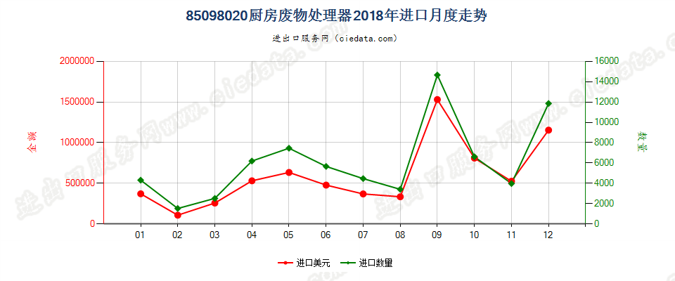 85098020厨房废物处理器进口2018年月度走势图