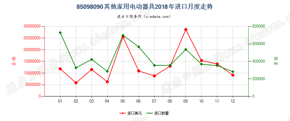 85098090其他家用电动器具进口2018年月度走势图