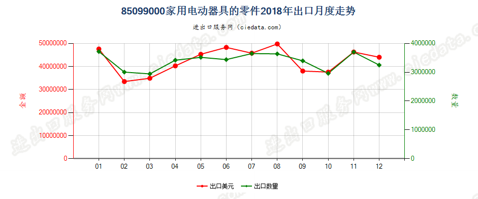 85099000家用电动器具的零件出口2018年月度走势图