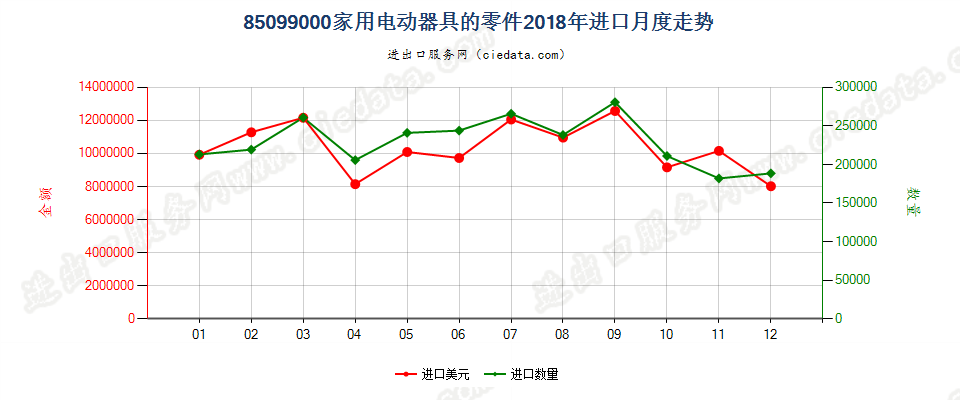 85099000家用电动器具的零件进口2018年月度走势图