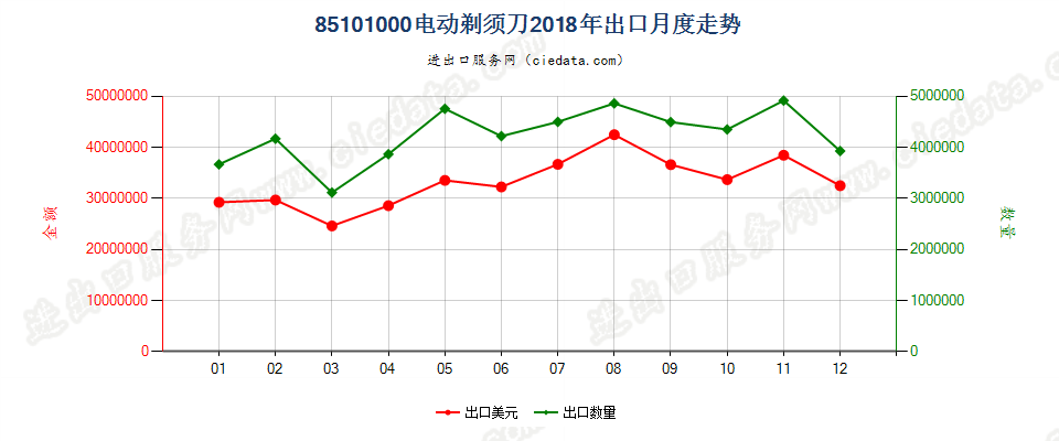 85101000电动剃须刀出口2018年月度走势图