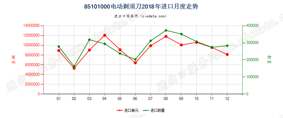 85101000电动剃须刀进口2018年月度走势图