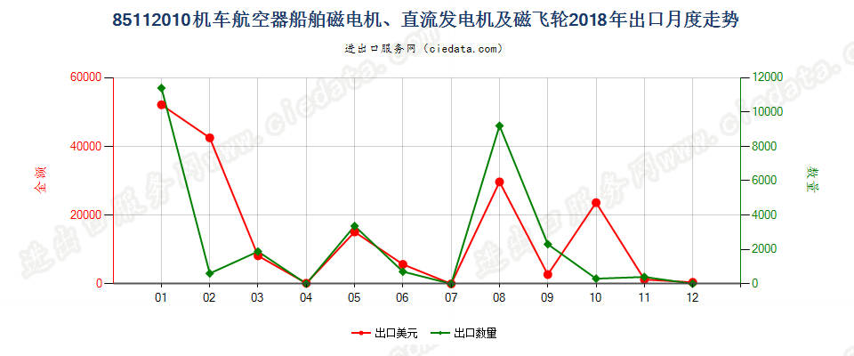 85112010机车航空器船舶磁电机、直流发电机及磁飞轮出口2018年月度走势图