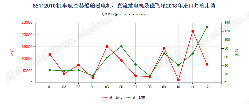 85112010机车航空器船舶磁电机、直流发电机及磁飞轮进口2018年月度走势图